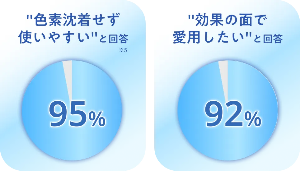 「色素沈着せず使いやすい」と回答95%、「効果の面で愛用したい」と回答92%