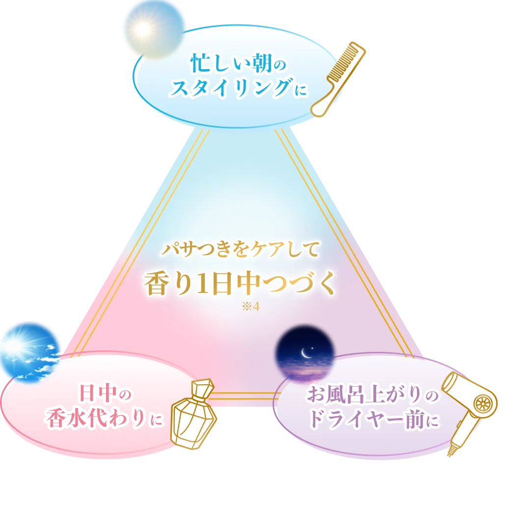 忙しい朝のスタイリングに/日中の香水代わりに/お風呂上がりのドライヤー前に